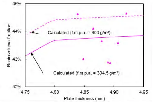 Figure 3-22. Change of the volume fractions of the resin respect the plate thickness. 