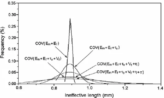 Figure 1-3. Probability distributions of the ineffective length for various combinations  of random variables [27]