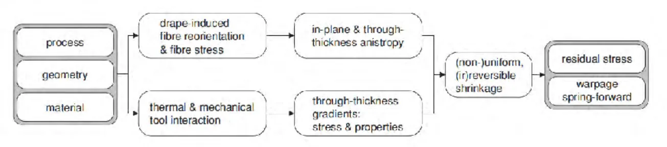 Figure 1-6. Diagram showing the origin of residual stress and shape distortions in  CFRP composite processing [62]