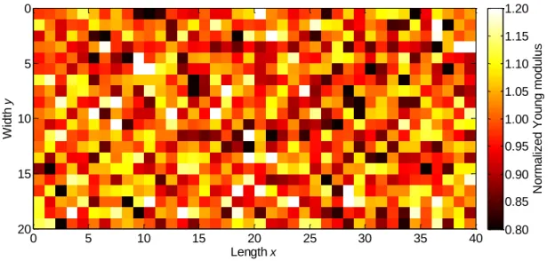 Figure 2-1. Map of a randomly distributed normalised Young's modulus over a  composite lamina with a mean of 1 (MPa/MPa) and standard deviation of 0.1