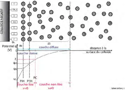 Figure 20 - Evolution du potentiel électrique au sein de la double couche. Cas d’une particule chargée négativement.