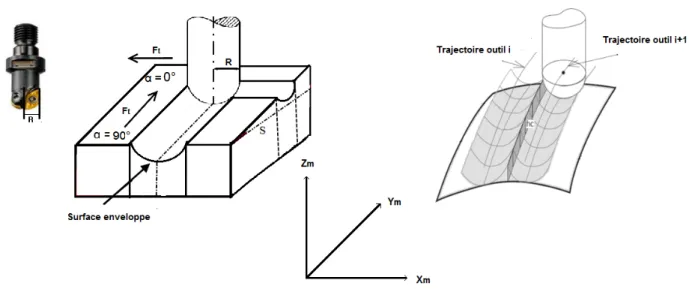 Figure 29: Rayon effectif pour un outil sphérique.