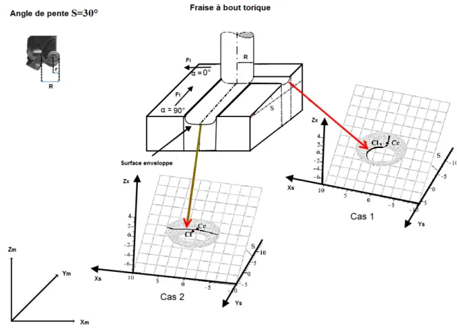 Figure 30: Rayon effectif pour un outil torique.