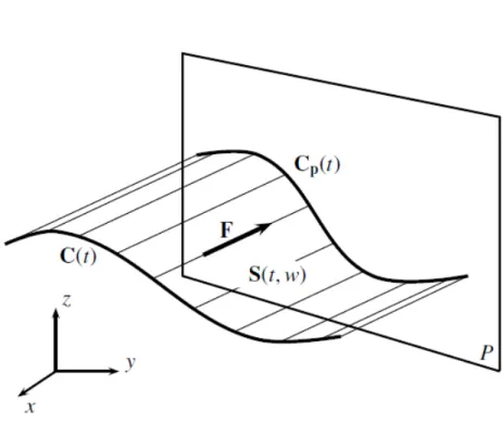 Figure 34: Projection d’une courbe paramétrique dans un plan.