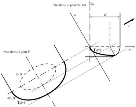 Figure 35: Projection de la courbe enveloppe et du cercle centre tore.