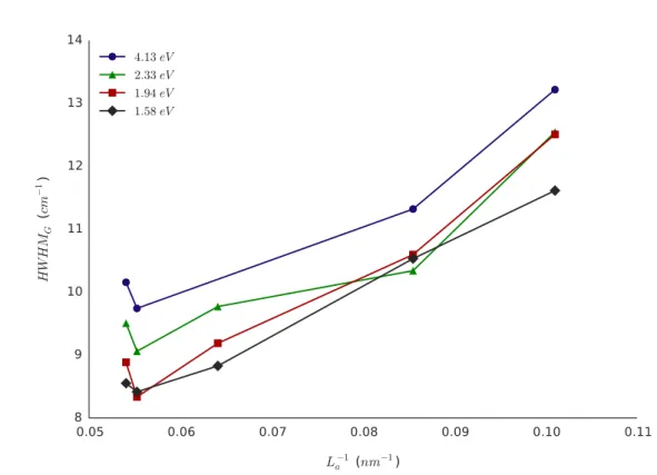 Figure 3.3.20 Largeur à mi--hauteur de la bande G avec l’inverse de la taille de