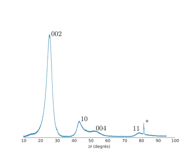 Figure 2.2.2 Diﬀractogramme d’un coke de brai turbostratique (température de