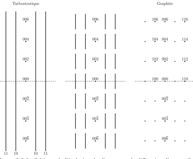 Figure 2.2.6 Schémas de l’évolution du diagramme de diﬀraction d’un empile-