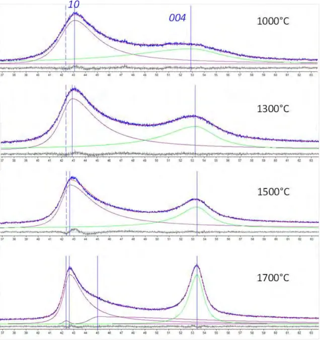 Figure 2.2.17 Diﬀractogrammes des RX pour le domaine de la carbonisation se-