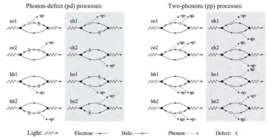 Figure 3.2.2 Diagrammes de Feynman des processus de doubles résonance (ﬁgure