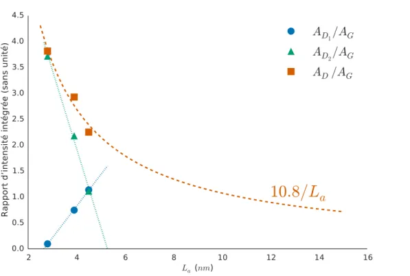 Figure 3.3.6 Rapport des intensités intégrées en fonction de la taille de cristallite