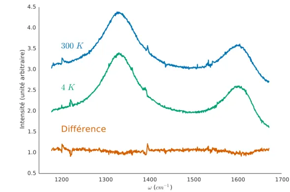 Figure 3.3.7 Spectres Raman du LR ( de 4,2 nm) mesurés à 300 K (courbe du haut) et 4 K (courbe du milieu)