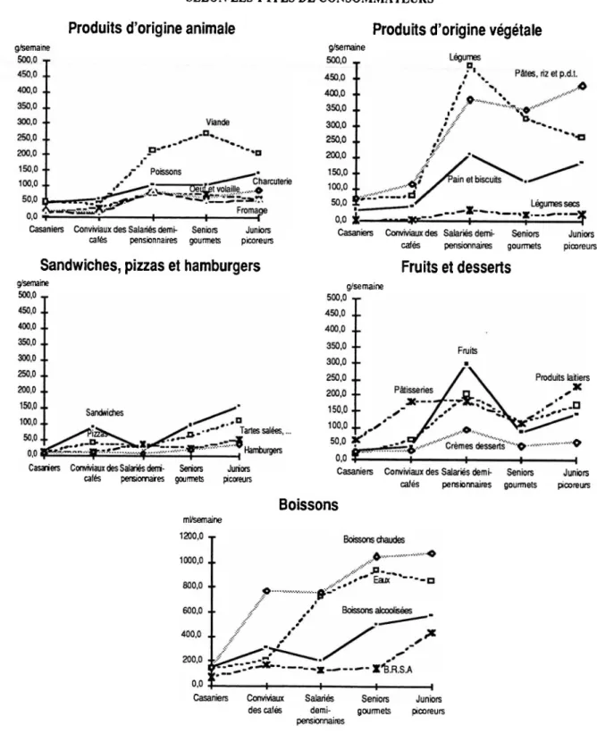 Figure n°2 : Consommation (moyenne) pour les seuls consommateurs  SELON LES TYPES DE CONSOMMATEURS