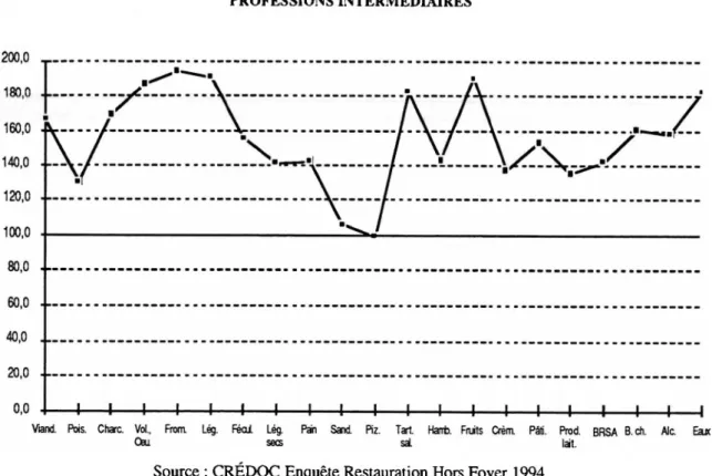 Figure n°6 : Consommations (relatives à l’ensemble des catégories sociales) des  PROFESSIONS INTERMÉDIAIRES