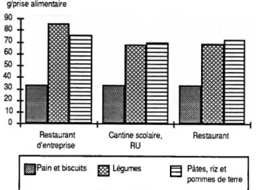 Figure n°16 : Quantités moyennes de PRODUITS D’ORIGINE VÉGÉTALE  par prise alimentaire SELON LES LIEUX
