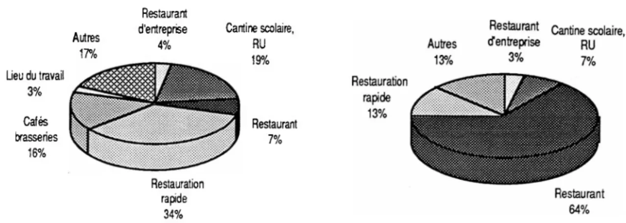 Figure n°18 : Répartition des quantités moyennes de SANDWICHES ET DE PIZZAS SELON LES LIEUX