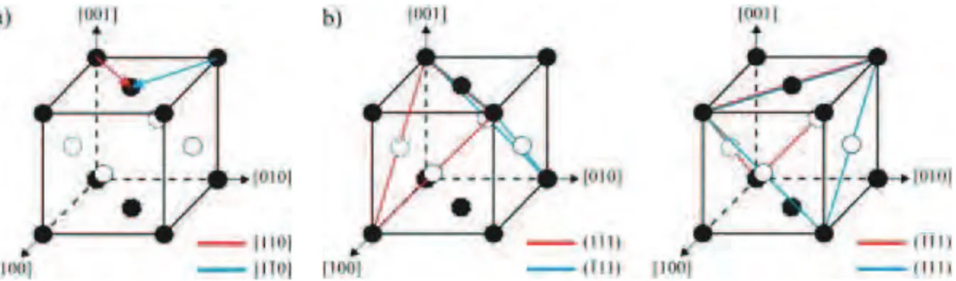 Figure I-13 : Systèmes de déformation par dislocations ordinaires de la phase γ TiAl. a) Vecteurs de  Burgers, b) Plans de glissement.