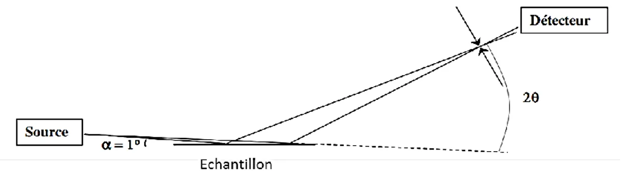 Figure II.10 Schéma du montage pour la DRX en incidence rasante 
