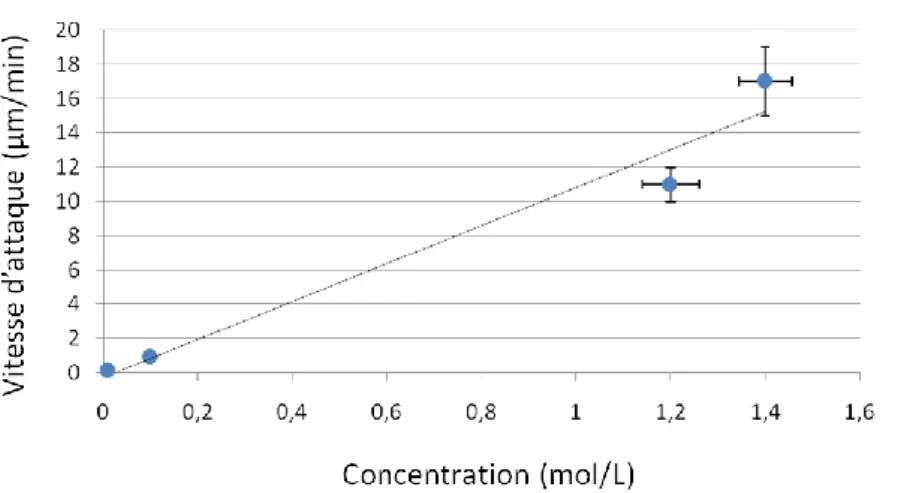 Figure III.8 Evolution de la vitesse d’attaque pour des concentrations en acide nitrique comprises entre 0,01 et 1,40  mol/L 