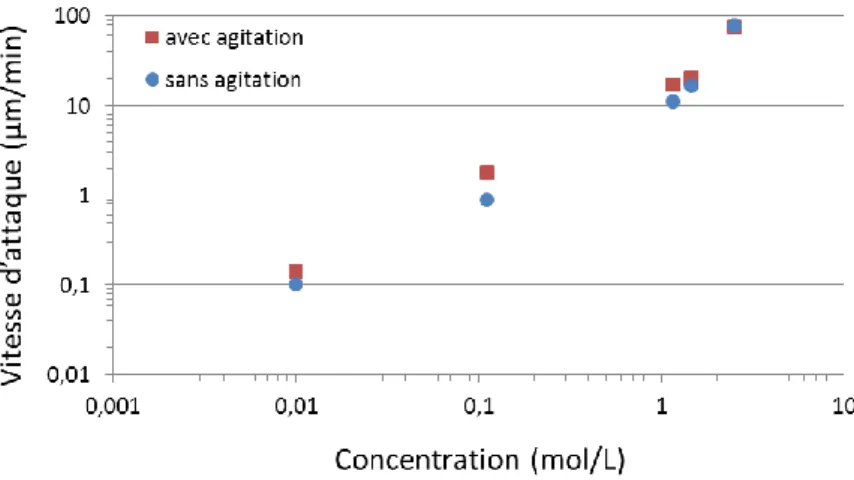 Figure III.9 Evolution de la vitesse d’attaque en fonction de la concentration en HNO 3  et de l’agitation 