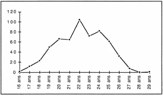 Figure 5 : Pyramide des âges des jeunes mis en portraits (fin 1992)