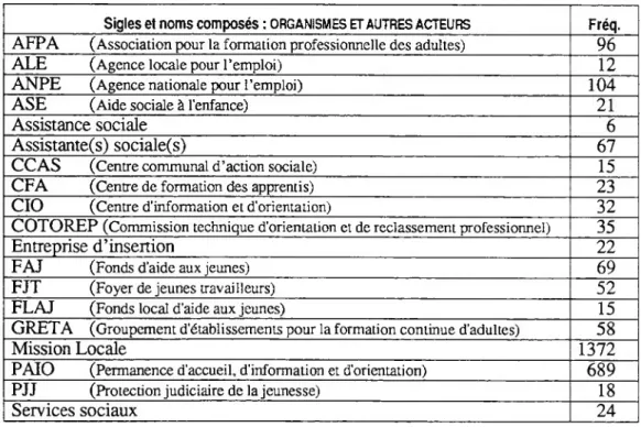 Figure 9 : Fréquence des organismes et autres acteurs de l'insertion