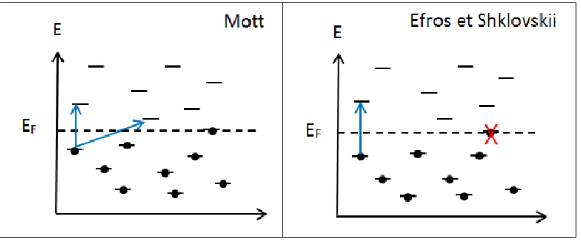 Figure 8 : Processus de saut modèles de Mott et d’Efros st Shklovskii  5.2.2.  Modèle de désordre hétérogène – Modèle de Sheng 
