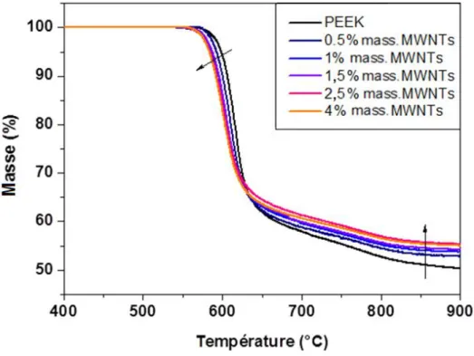Figure 27 : Courbes ATG du PEEK et des composites PEEK/MWNT sous azote à 20 °C.min -1 