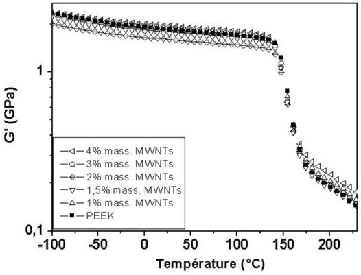 Figure 32 : Dépendance en température de la partie conservative G’ du module mécanique  complexe du PEEK et des composites PEEK/MWNT 