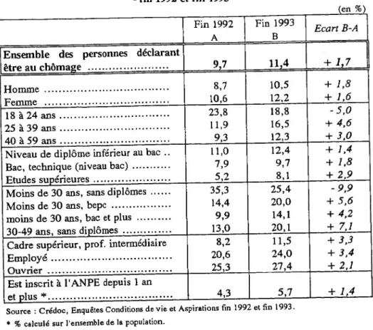 Tableau 1 : Taux de chômage dans différentes catégories de la population  fin 1992 et fin 1993  -(en %) Fin 1992 A Fin 1993B Ecart B-A Ensemble des personnes déclarant