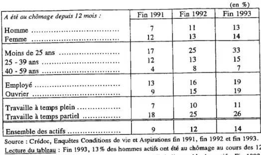 Tableau 5 : Actifs ayant été au chômage dans les douze derniers mois  selon quelques caractéristiques 