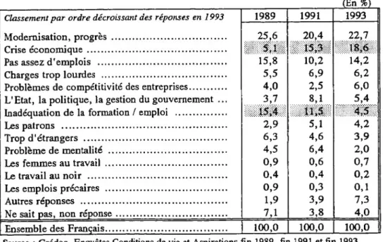 Tableau 9 : les raisons avancées par les Français pour expliquer  l'importance du chômage actuel 