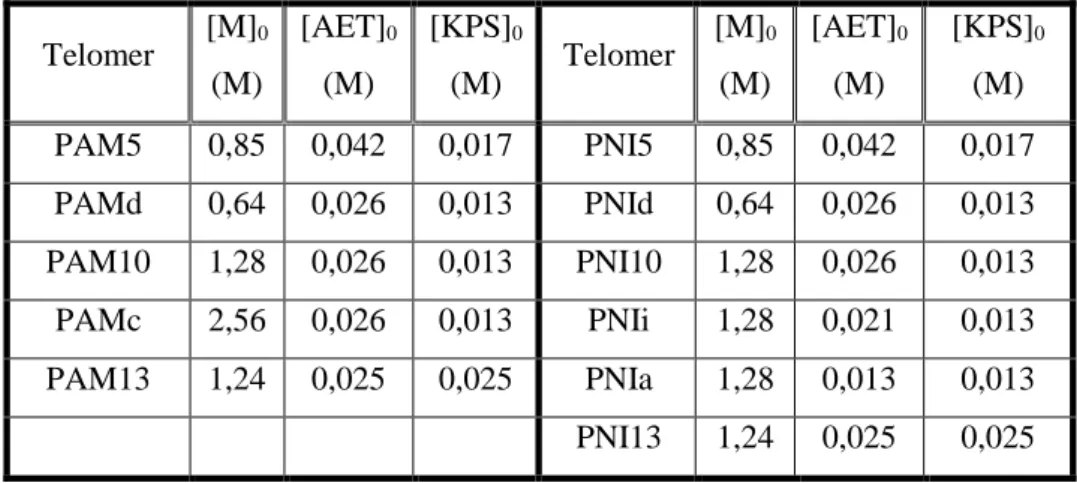Table 2. 1. List of synthesized polymers. 