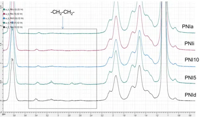 Figure  2.3.  1 H  NMR  spectra  of  PNIPAM  synthesized  at  different  monomer  concentrations  and 