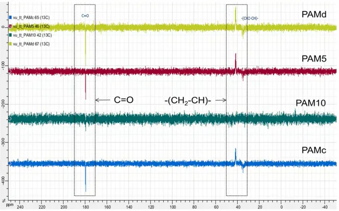 Figure  2.4.  13 C  NMR  spectra  of  PAM  synthesized  at  different  monomer  concentrations  and 