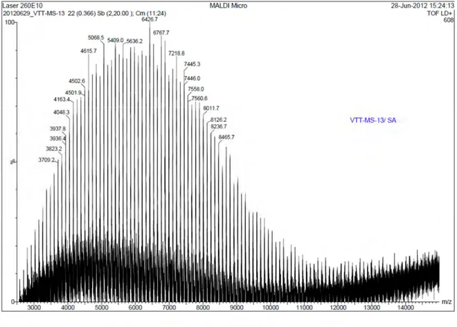 Figure  2.  6.  MALDI-TOF  of  amine  terminated  PNIPAM:  the  repeating  unit  corresponds  to  the 