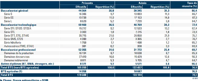 Tableau 3: Réussite en post baccalauréat selon le diplôme initial 