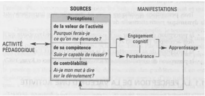 Figure 4 : La dynamique motivationnelle en contexte scolaire 
