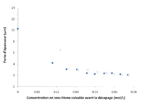 Figure II.4 : Comparatif du vieillissement de deux bains de décapage identiques composé de 2% de HF et de  20% de HNO 3 