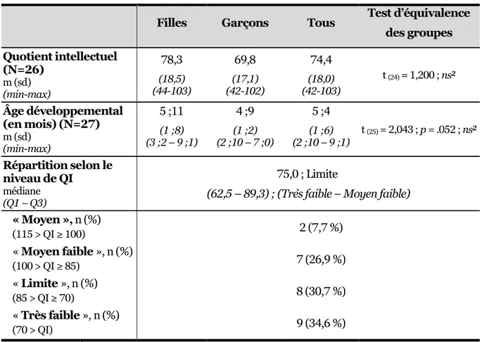 Tableau  . Données descriptives de la population SPW : QI et âge développemental 