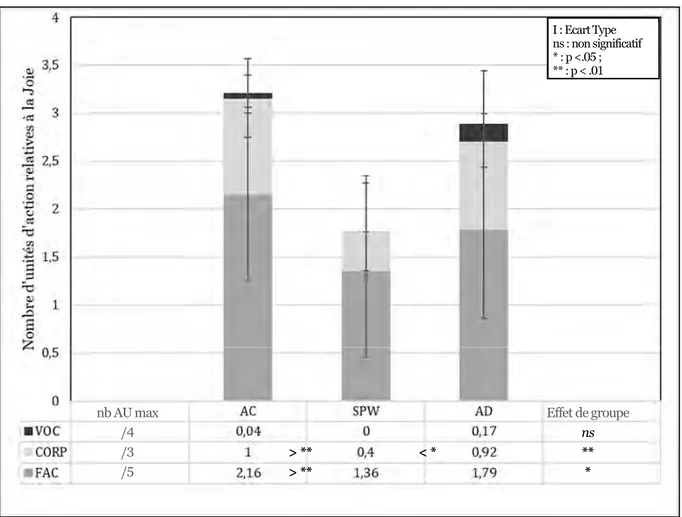Figure  . Taux moyens  d'unités d'actions produites dans la condition Joie, selon le groupe 