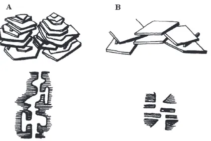 Figure 17 : Schémas de la porosité entre (A) particules orientées préférentiellement, (B) particules  plaquettaires, adaptés des travaux de Kotanigawa et al