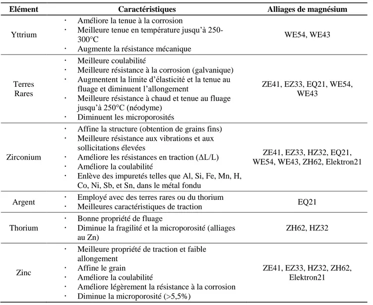 Tableau II. Alliages de magnésium à bonne moulabilité ; propriétés apportées par les éléments  d’addition [2]