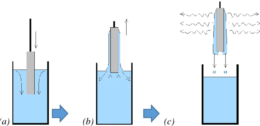 Figure 7. Schématisation du dépôt de couches minces par trempage-retrait (dip-coating)