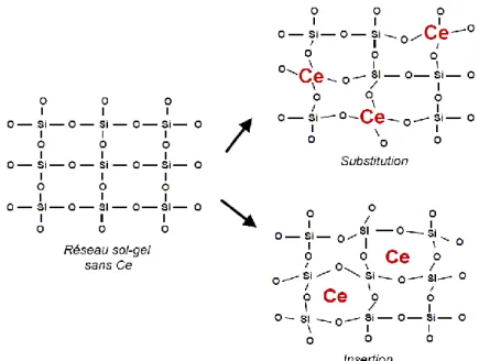 Figure 12. Schémas simplifiés des possibles modes d’incorporation des atomes de cérium dans un réseau  composé de liaisons Si-O-Si [133]