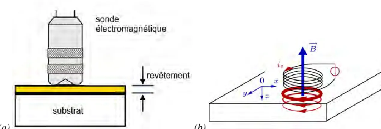 Figure 23. Représentation schématique de : (a) la sonde électromagnétique et le revêtement à mesurer ;  (b) principe de courants parasites de Foucault induites par un champ magnétique appliqué à une 