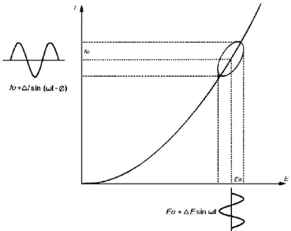 Figure 24. Représentation des conditions électrochimiques d’un système non-linéaire sur une courbe de  potentiel [218]