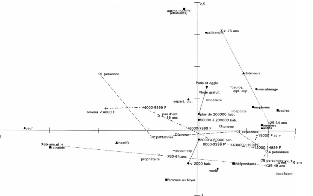 Graphique 1 L'espace des situations (projection des variables actives dans le premier plan factoriel) 2,5 .X< 25 ans ♦chômeurs Q1 personne l’aris et agglo —bac-bs ♦concubinage dipl