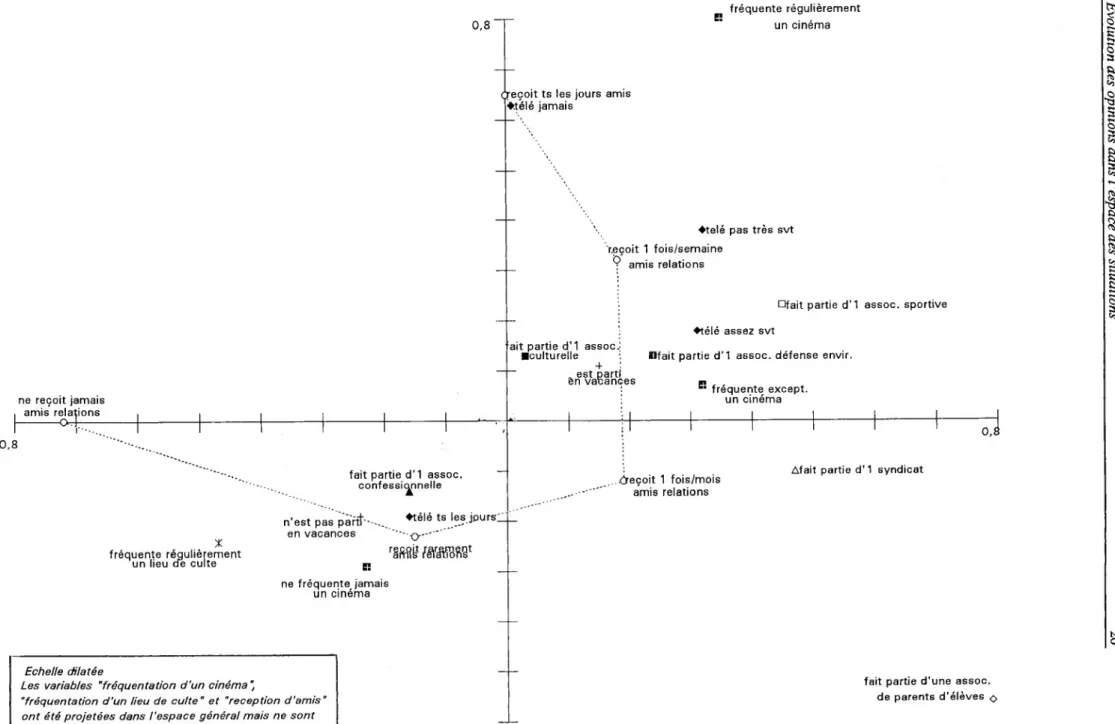 Graphique 3 : Projection, dans l'espace des situations, de différentes variables de &#34;sociabilité&#34;