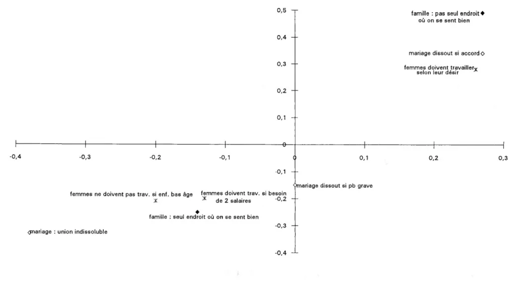 Graphique 4 : Projection, dans l'espace des situations, des variables d'opinions sur la famille, le mariage et le travail des femmes